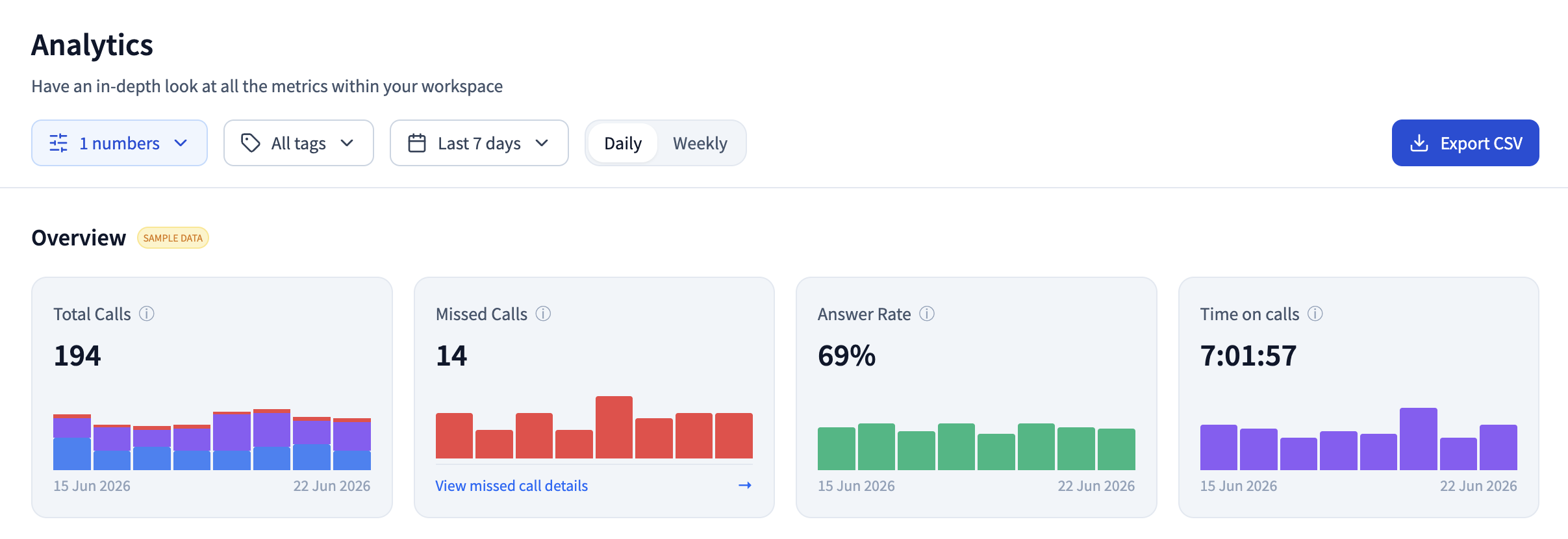 dialnote Analytics dashboard showing the Overview cards — Total Calls, Missed Calls, Answer Rate, and Time on calls — each with a trend chart, above the filter bar