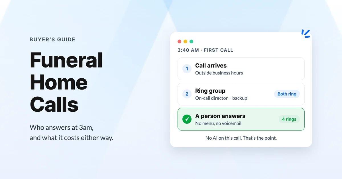 Funeral home call routing comparison showing a first call reaching the on-call director versus going to voicemail