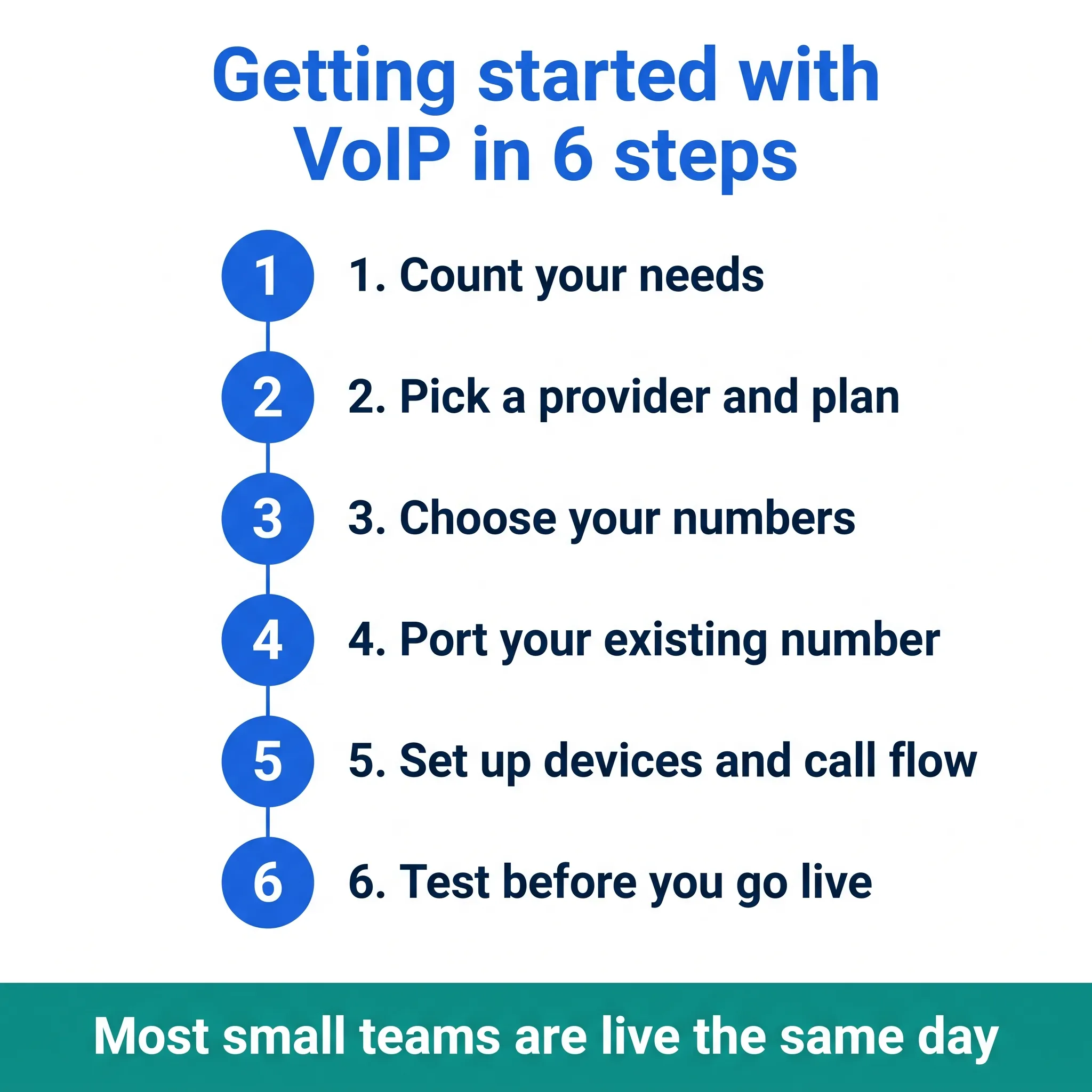 Checklist infographic showing the 6 steps to get started with VoIP