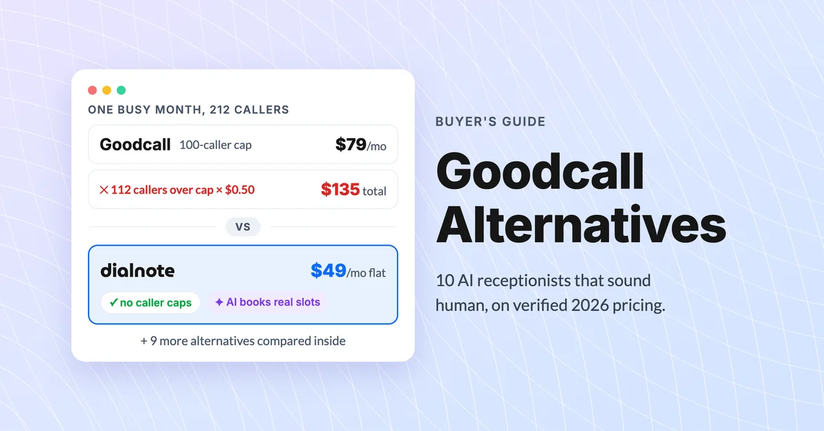 Goodcall alternatives compared: one busy month with 212 callers costs $135 on Goodcall's $79 plan with its 100-caller cap, versus dialnote at $49/mo flat with no caller caps and an AI receptionist that books real calendar slots