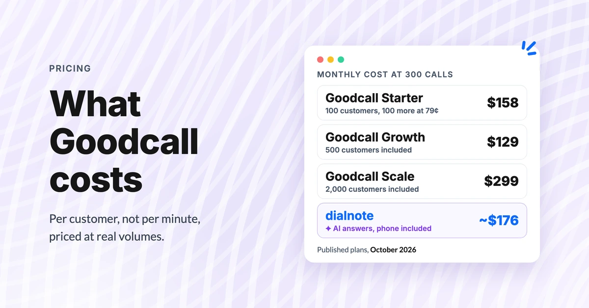 Goodcall pricing at 300 calls a month, October 2026: Growth plan $129, Starter plan with extra customers $158, and dialnote about $176 with the phone system included