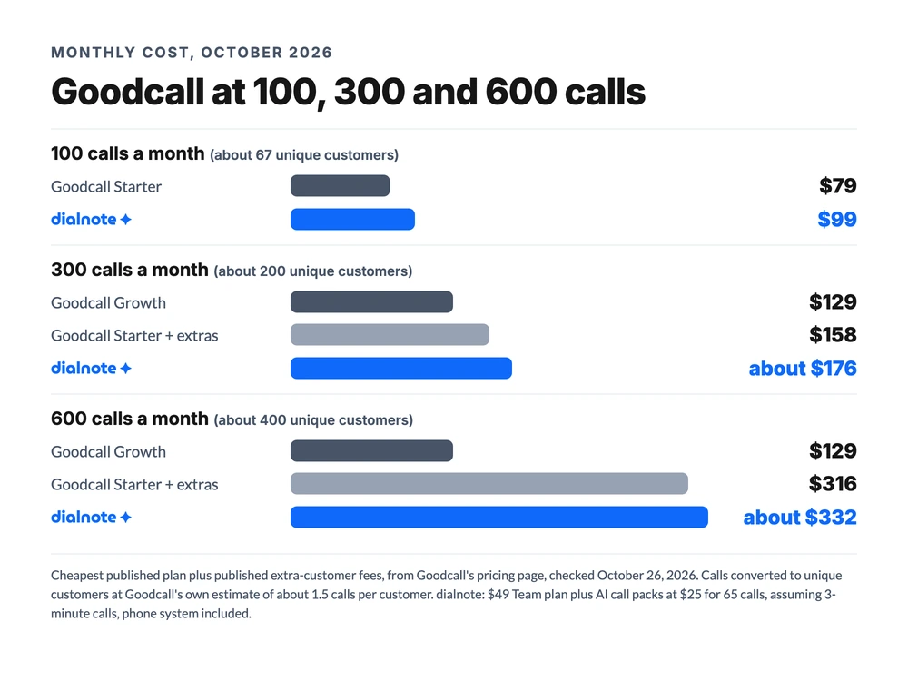 Goodcall cost at 100, 300 and 600 calls a month, October 2026: Goodcall $79, $129 and $129 on its cheapest plan; dialnote $99, about $176 and about $332 with the phone system included