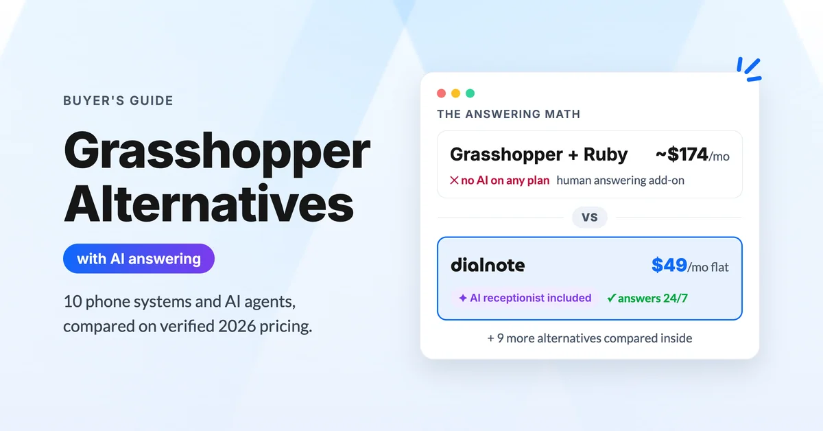Grasshopper alternatives with AI answering: Grasshopper plus Ruby at about $174/mo with no AI, versus dialnote at $49/mo flat with an AI receptionist included