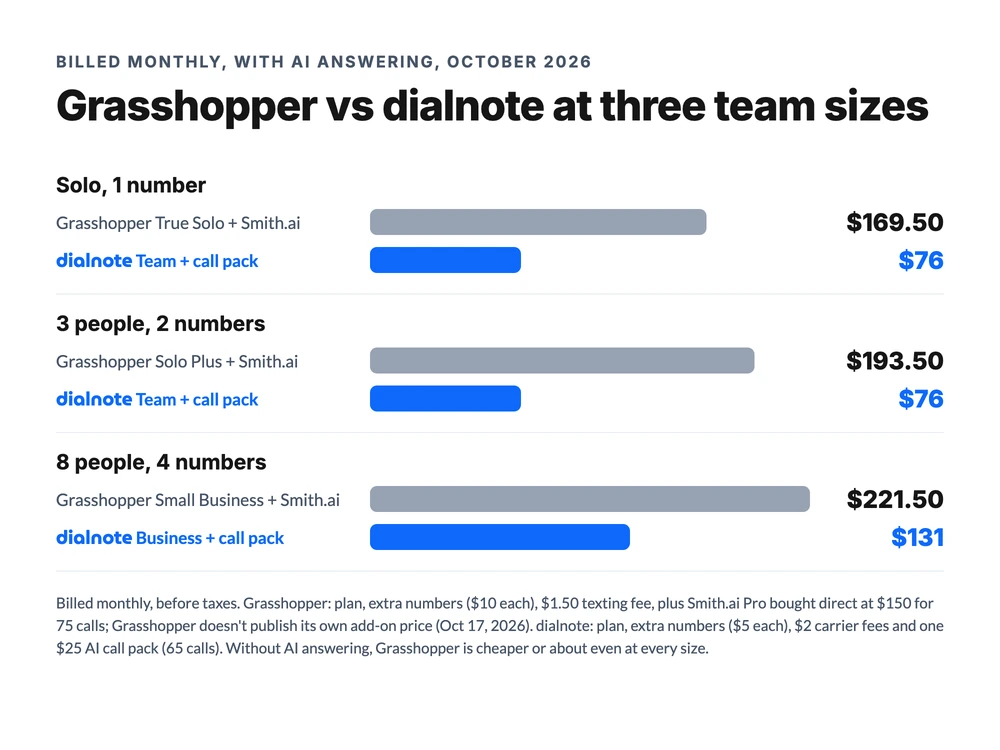 Monthly cost with AI answering, billed monthly, October 2026: solo $169.50 on Grasshopper plus Smith.ai vs $76 on dialnote, 3 people $193.50 vs $76, 8 people $221.50 vs $131