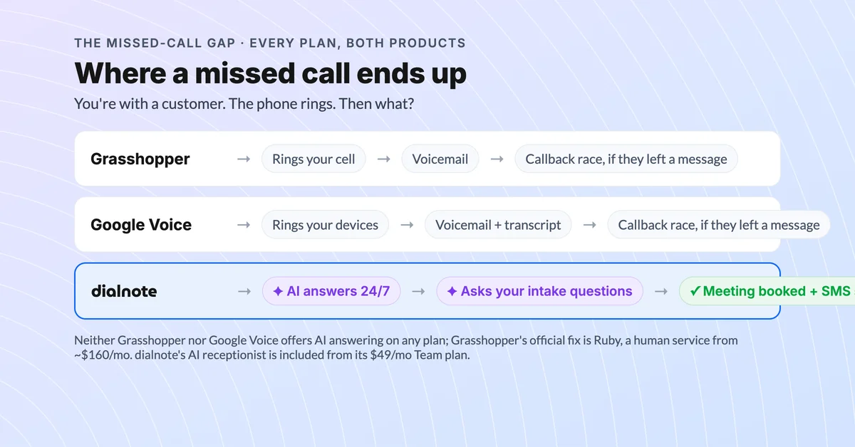 What happens to a missed call: Grasshopper sends it to voicemail, Google Voice sends it to voicemail with a transcript, dialnote's AI receptionist answers, captures the lead, and books the meeting