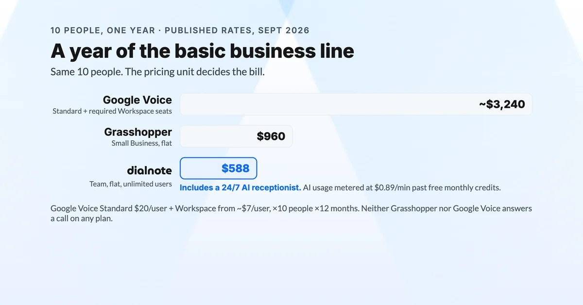 A year of phone service for 10 people: Google Voice Standard plus Workspace about $3,240, Grasshopper Small Business $960, dialnote Team $588 flat with AI included