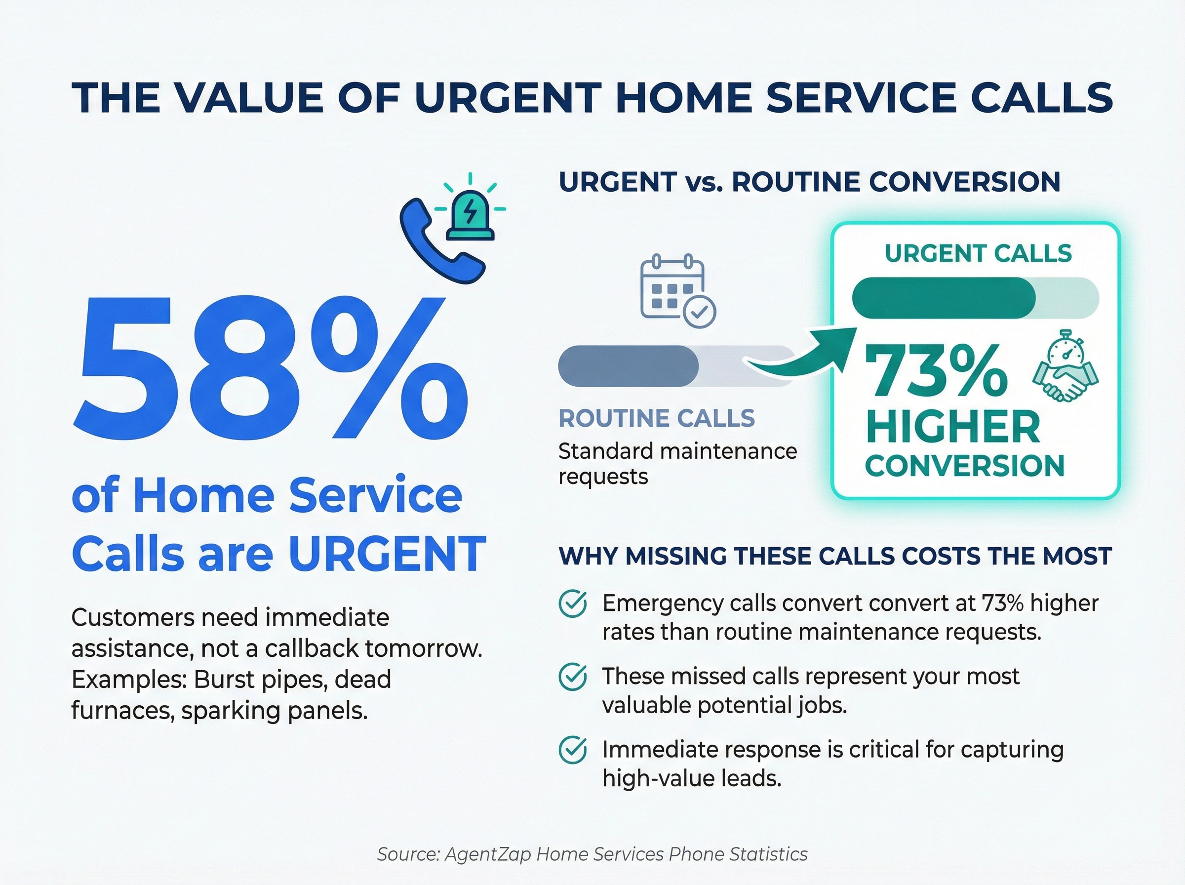 Infographic showing 58% of home service calls involve urgency and convert at 73% higher rates