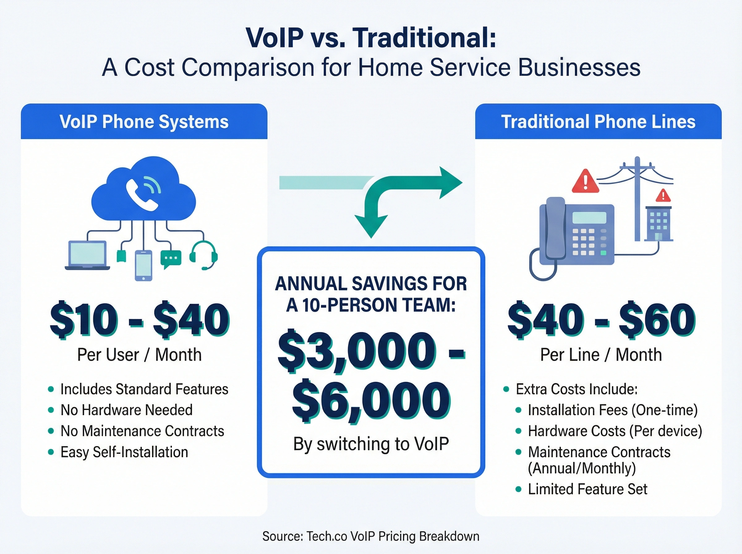 Infographic comparing VoIP costs of $10-40 per user versus traditional phone lines at $40-60 per line