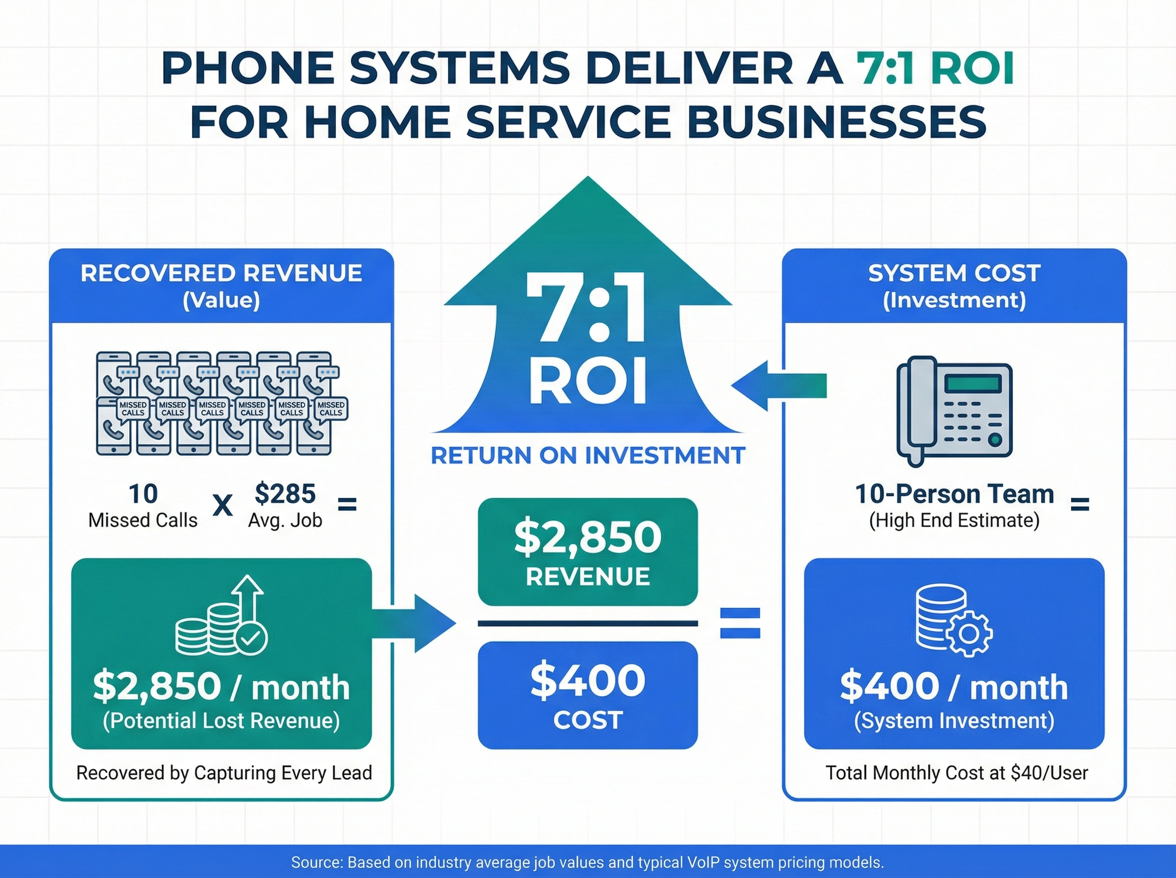 Infographic showing 7:1 ROI on phone system investment for home service businesses