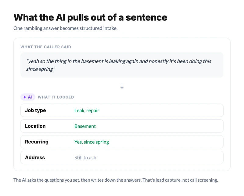 A rambling caller sentence about a leaking basement turned into structured intake fields: job type, location, recurring, and address still to ask