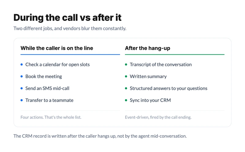 Two columns comparing the four in-call actions (check a calendar, book, send an SMS, transfer) with the four after-call outputs (transcript, summary, structured answers, CRM sync)