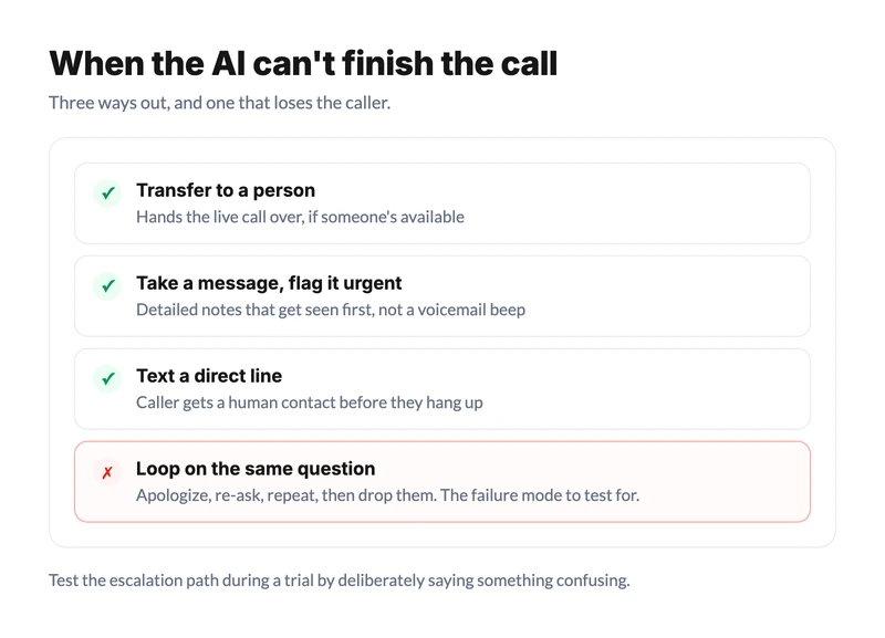 Three good escalation paths from an AI answering service (transfer to a person, flag an urgent message, text a direct line) against the failure mode of looping on the same question