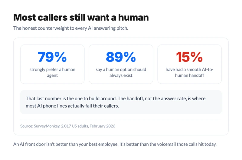 SurveyMonkey February 2026 figures: 79% of US adults strongly prefer a human agent, 89% say a human option should always exist, and only 15% have had a smooth AI-to-human handoff