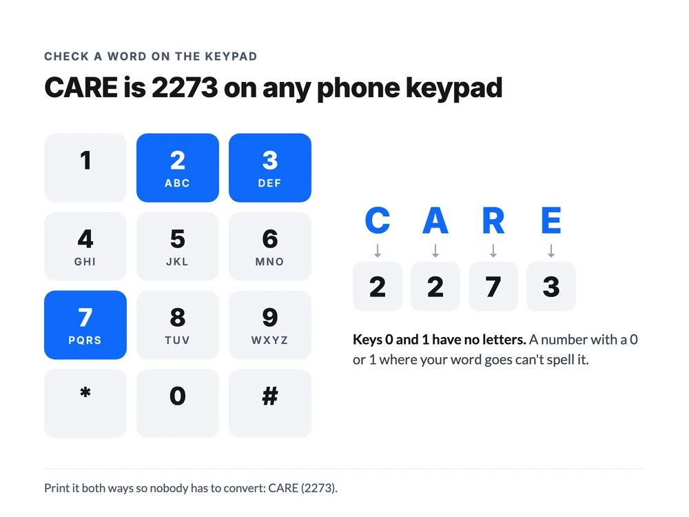 Keypad diagram showing how the word CARE maps to the digits 2273, with A, B and C on key 2, P to S on key 7, and D, E and F on key 3