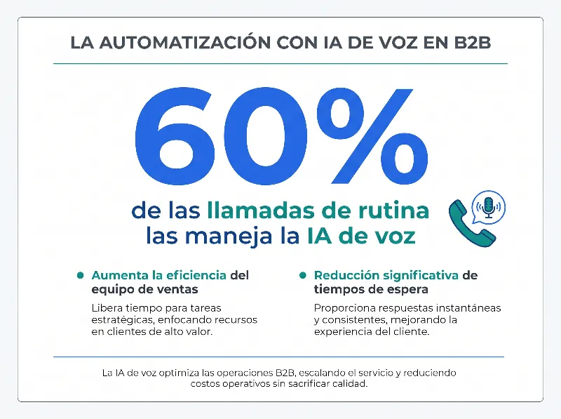Infografía que muestra que la IA de voz maneja el 60% de las llamadas de rutina