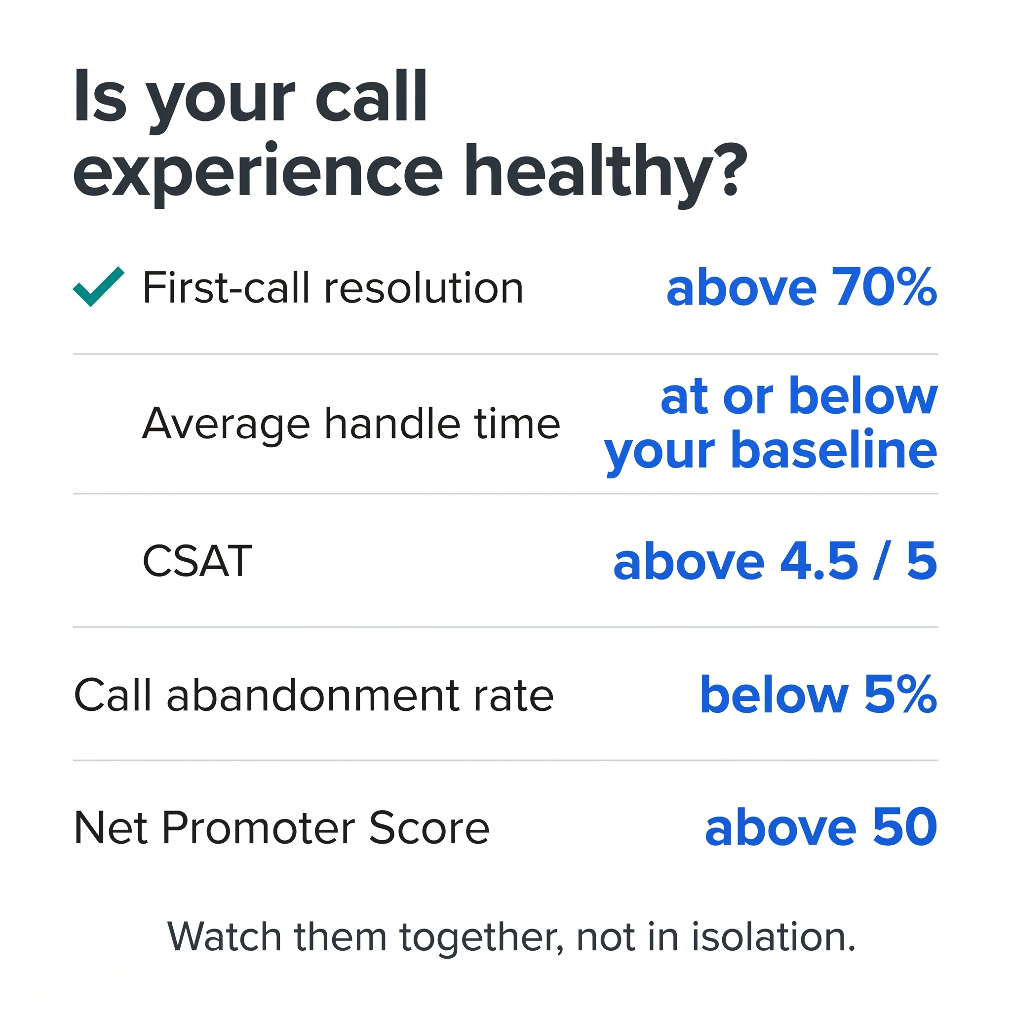 Scorecard of five call experience metrics with healthy targets, including first-call resolution above 70% and CSAT above 4.5 out of 5