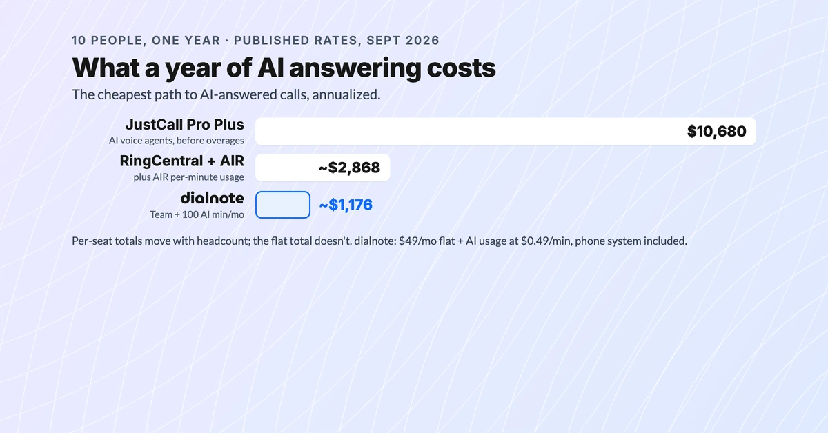 A year of AI-answered calls for 10 people: JustCall Pro Plus $10,680, RingCentral plus AIR about $2,868, dialnote about $888 including the phone system and an AI call pack