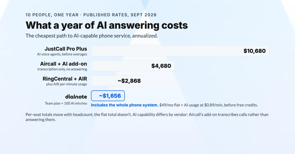 A year of AI-capable phone service for 10 people: JustCall Pro Plus $10,680, Aircall with AI add-on $4,680 without answering, RingCentral plus AIR about $2,868, dialnote about $1,656 including the phone system