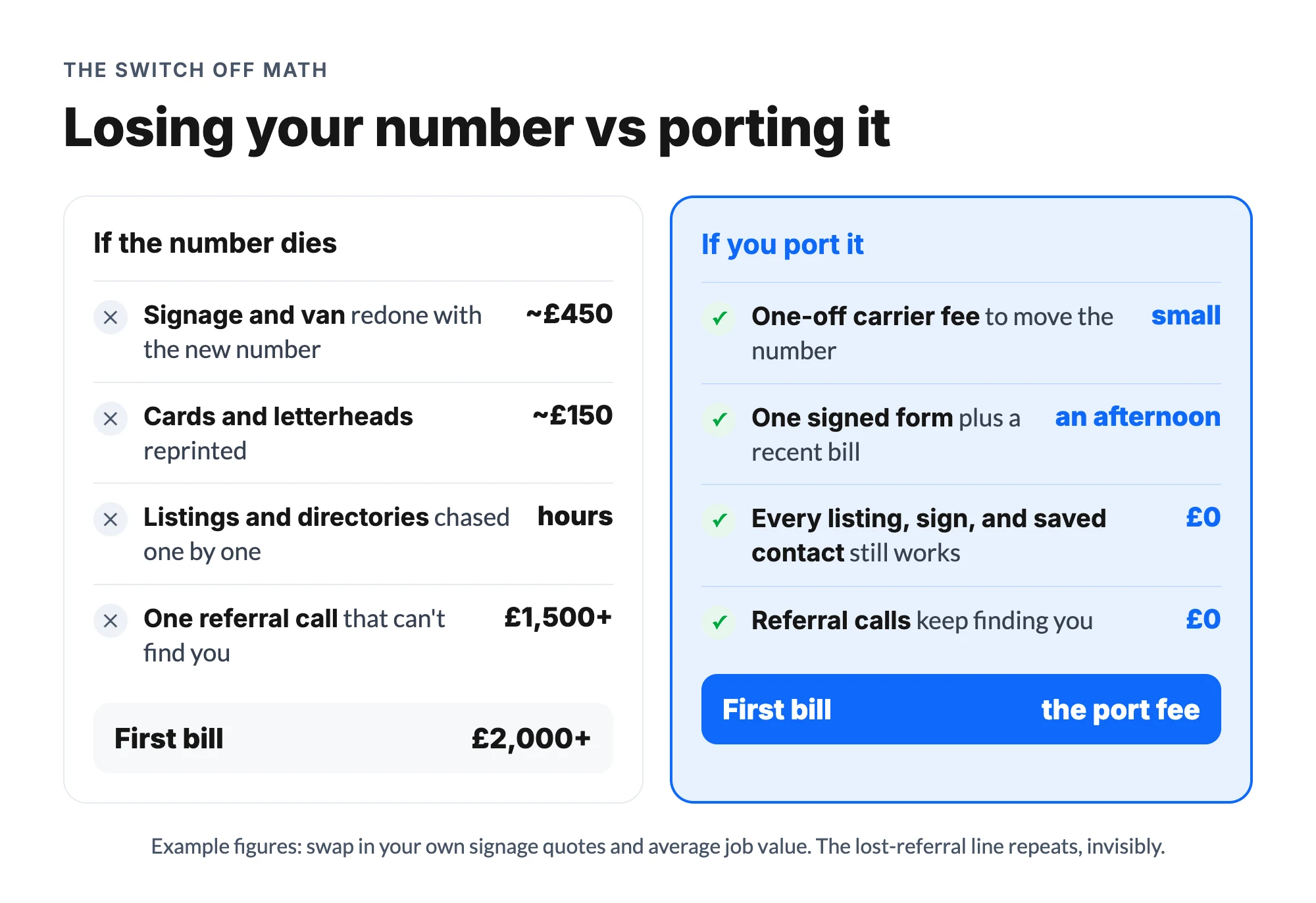 Cost example of losing your business number in the UK landline switch off versus porting it: £2,000+ against a small port fee