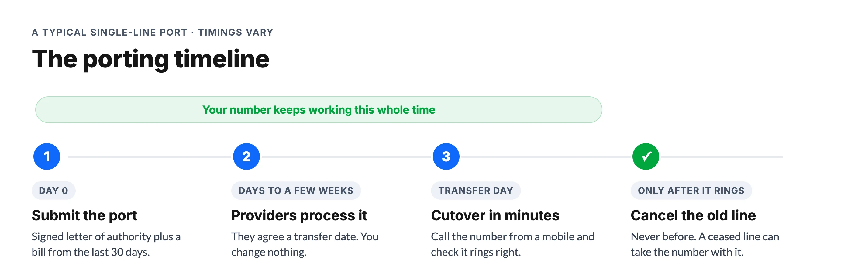 UK number porting timeline: submit the letter of authority, providers process the port, cutover in minutes, then cancel the old line