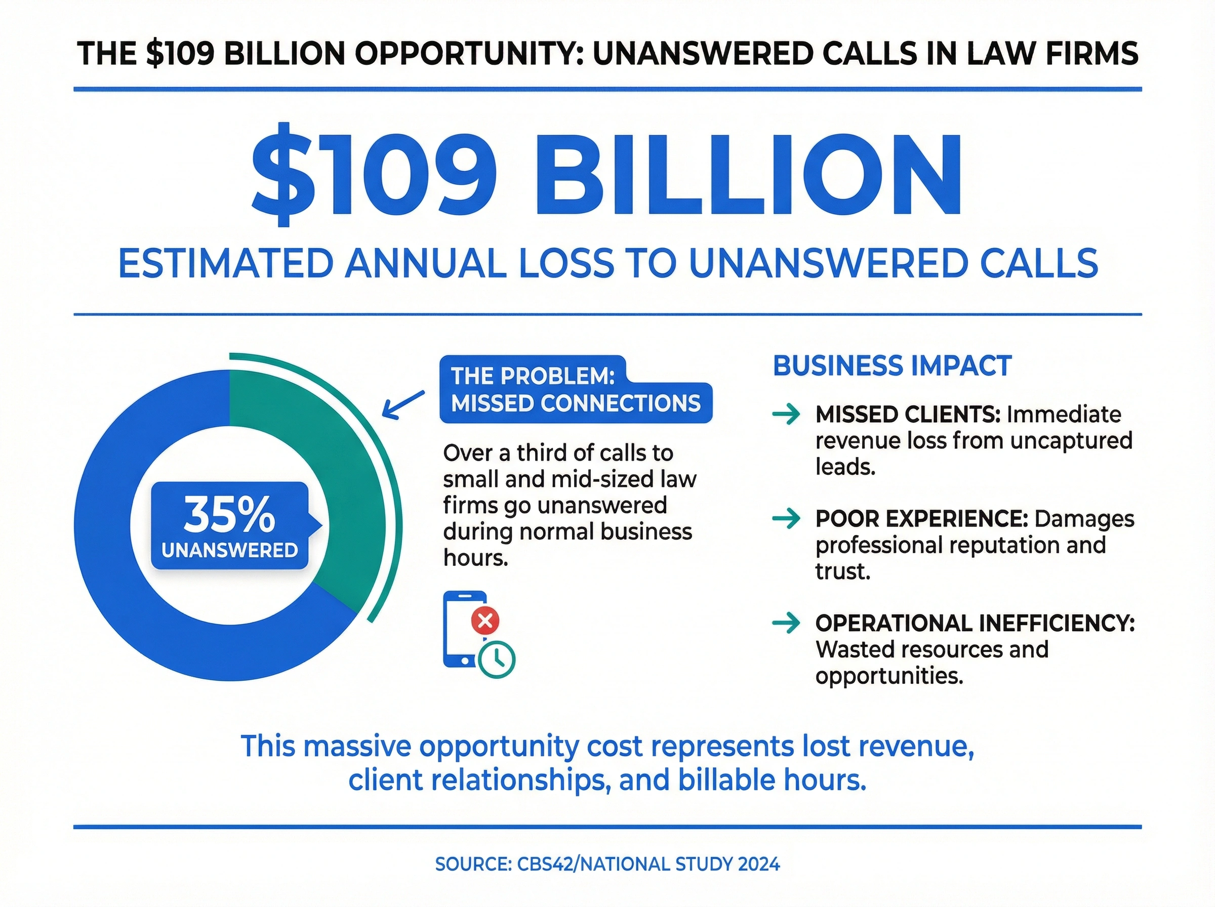 Infographic showing law firms lose $109 billion annually due to 35% of calls going unanswered