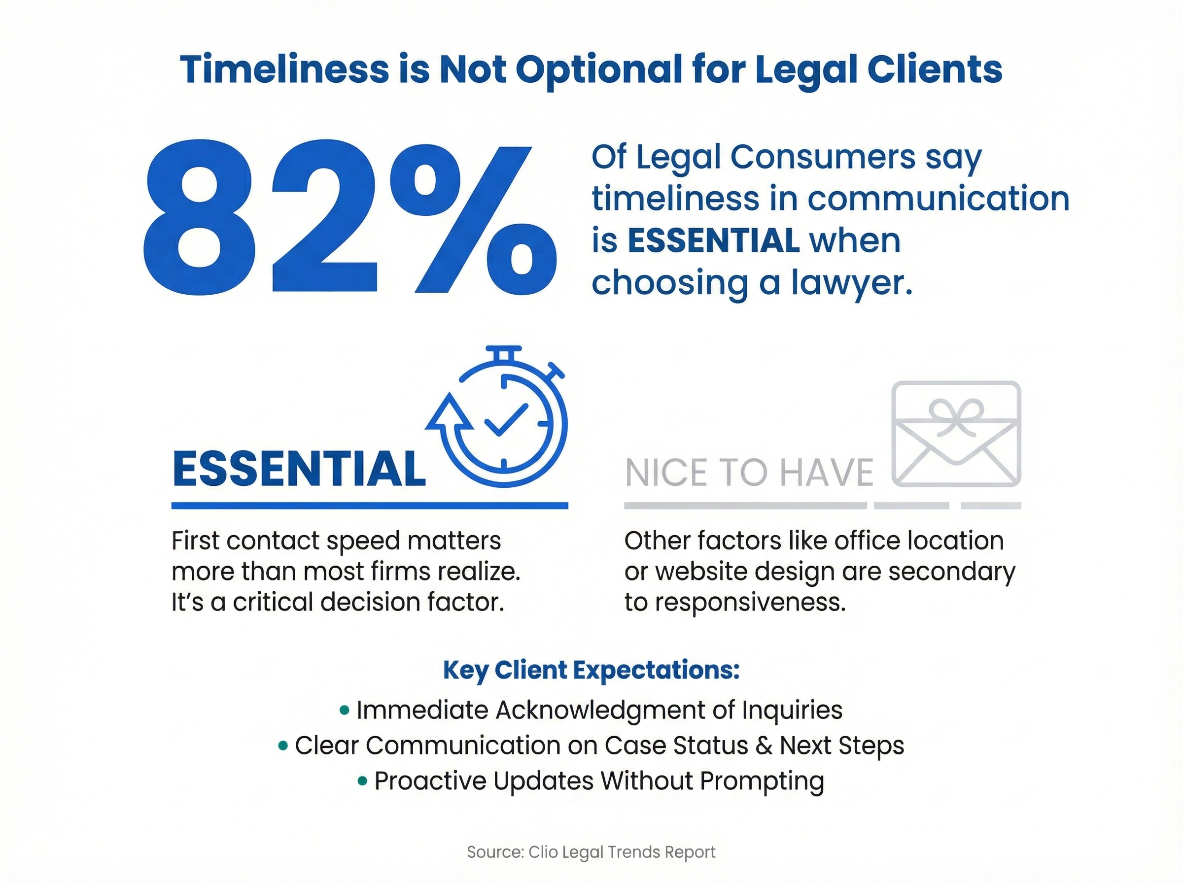 Infographic showing 82% of legal consumers say timeliness in communication is essential when choosing a lawyer