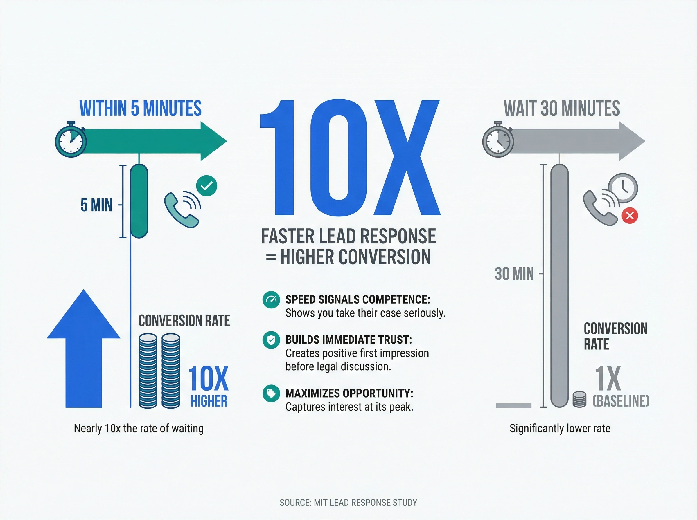 Infographic showing 10x higher conversion rate when responding to leads within 5 minutes vs 30 minutes