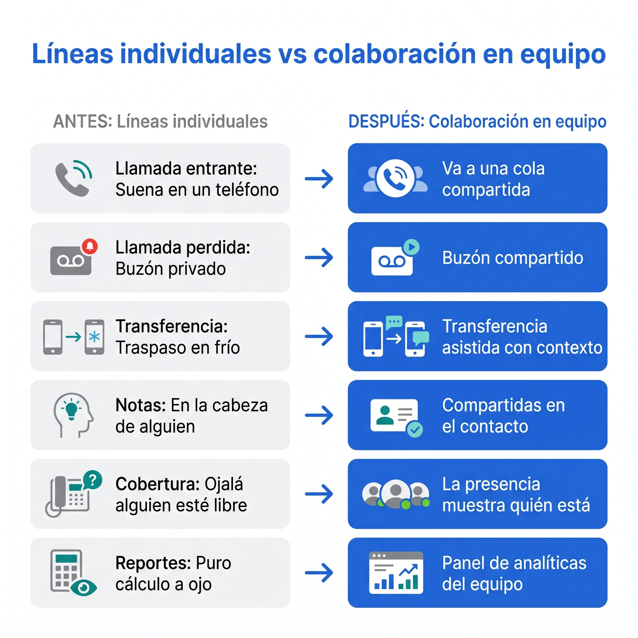 Comparación entre líneas individuales y colaboración en equipo en seis momentos de una llamada