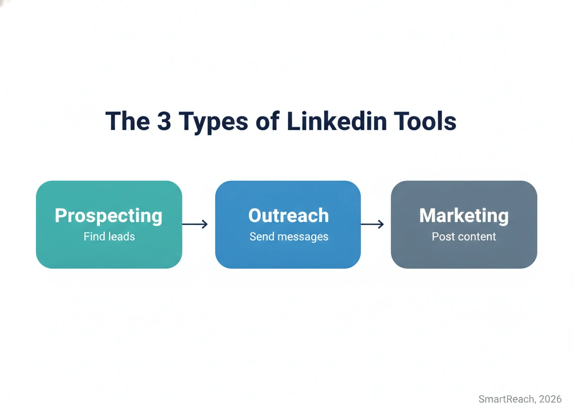Diagram of the 3 types of LinkedIn automation tools: prospecting finders, outreach senders, and marketing broadcasters