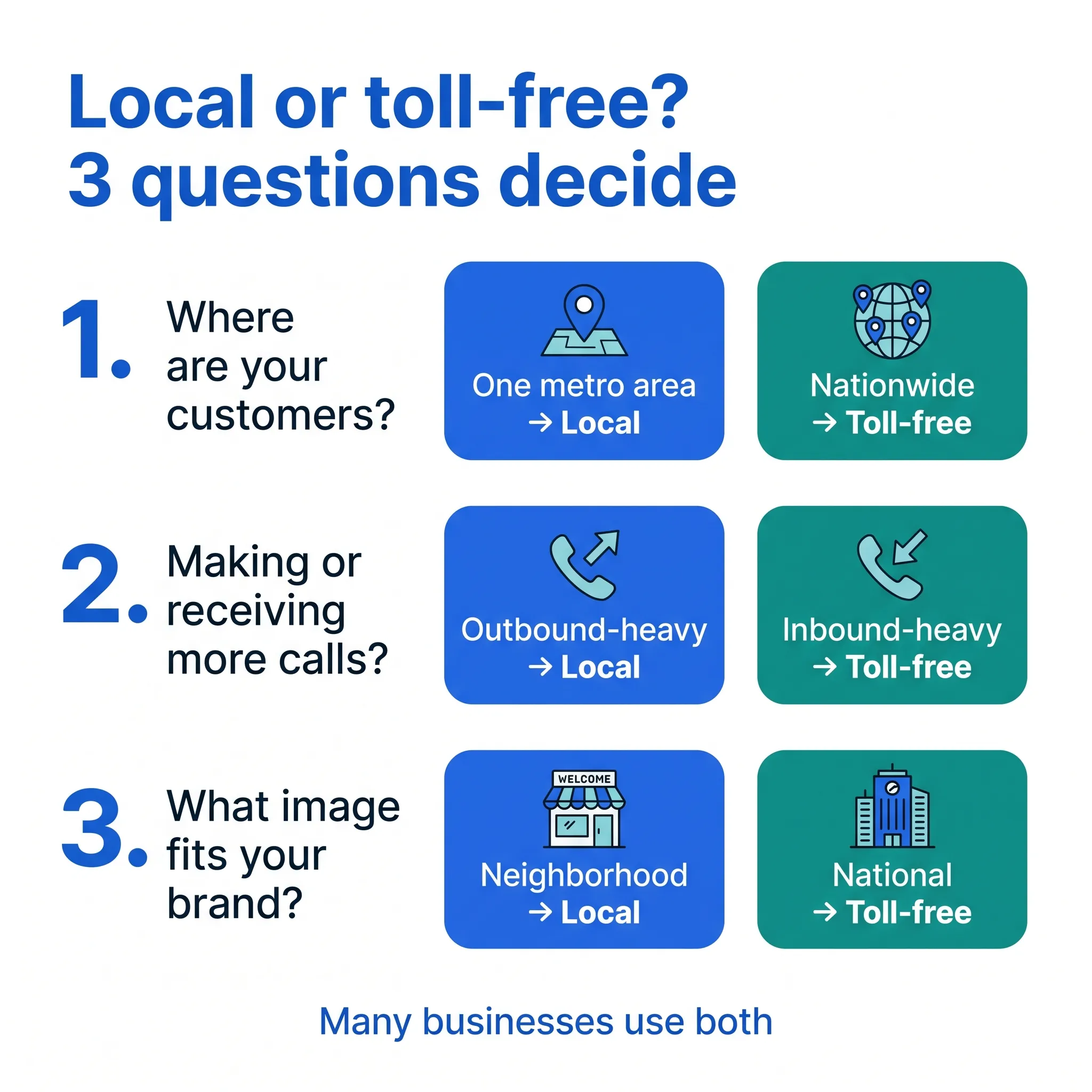 Decision infographic: three questions to choose between a local and a toll-free business number