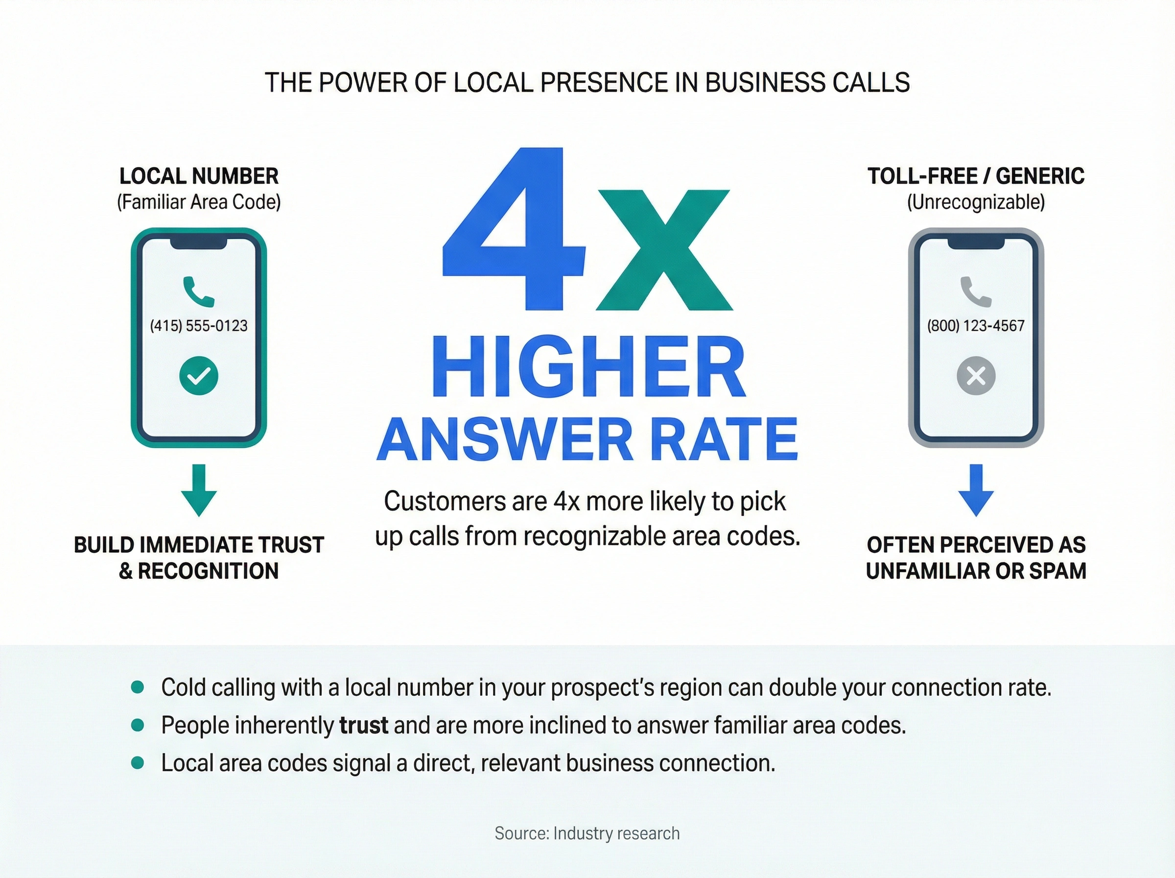 Infographic showing local numbers get 4x higher answer rates than toll-free numbers