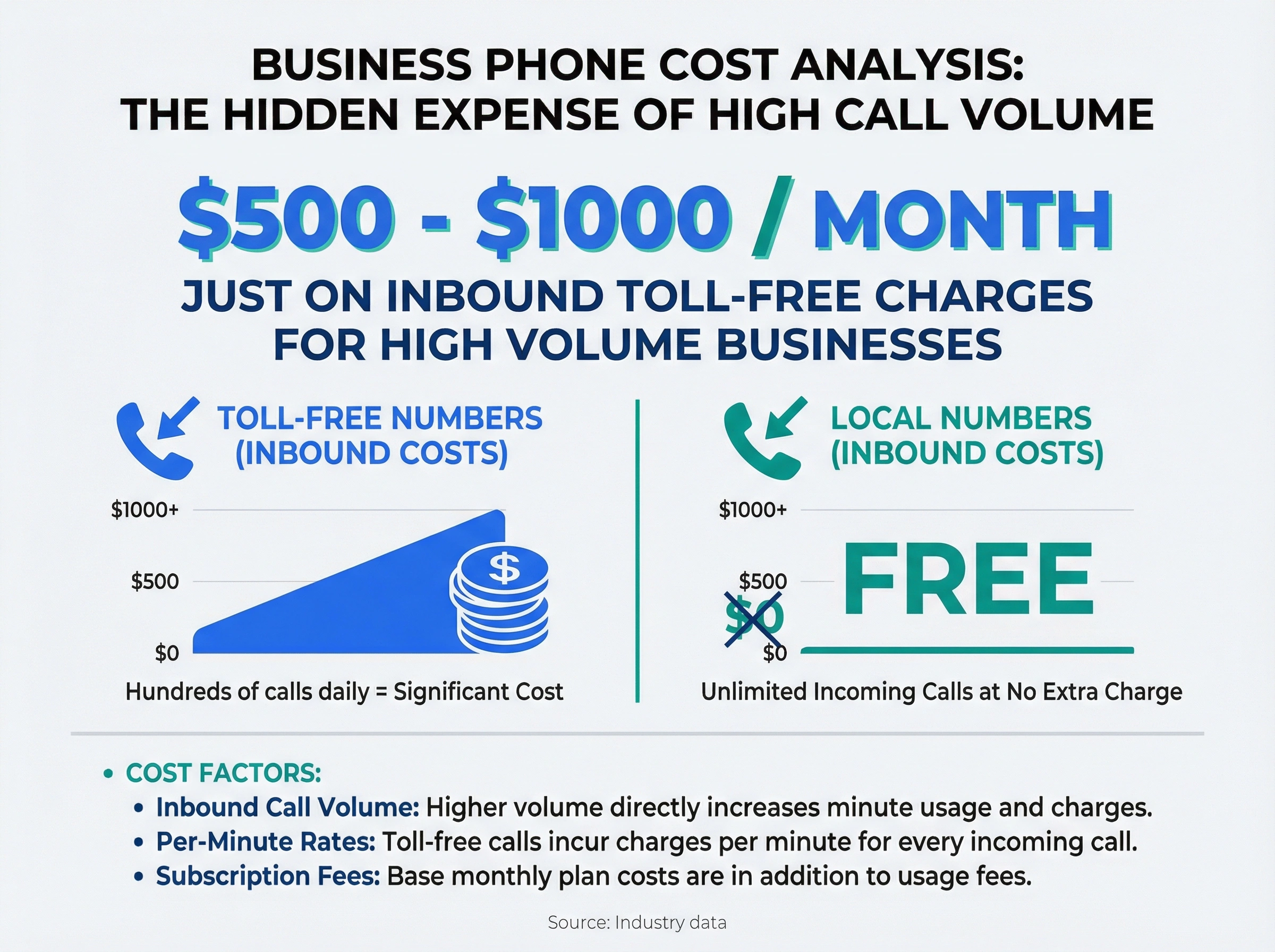 Infographic showing toll-free numbers can cost $500-1000 per month for high volume businesses