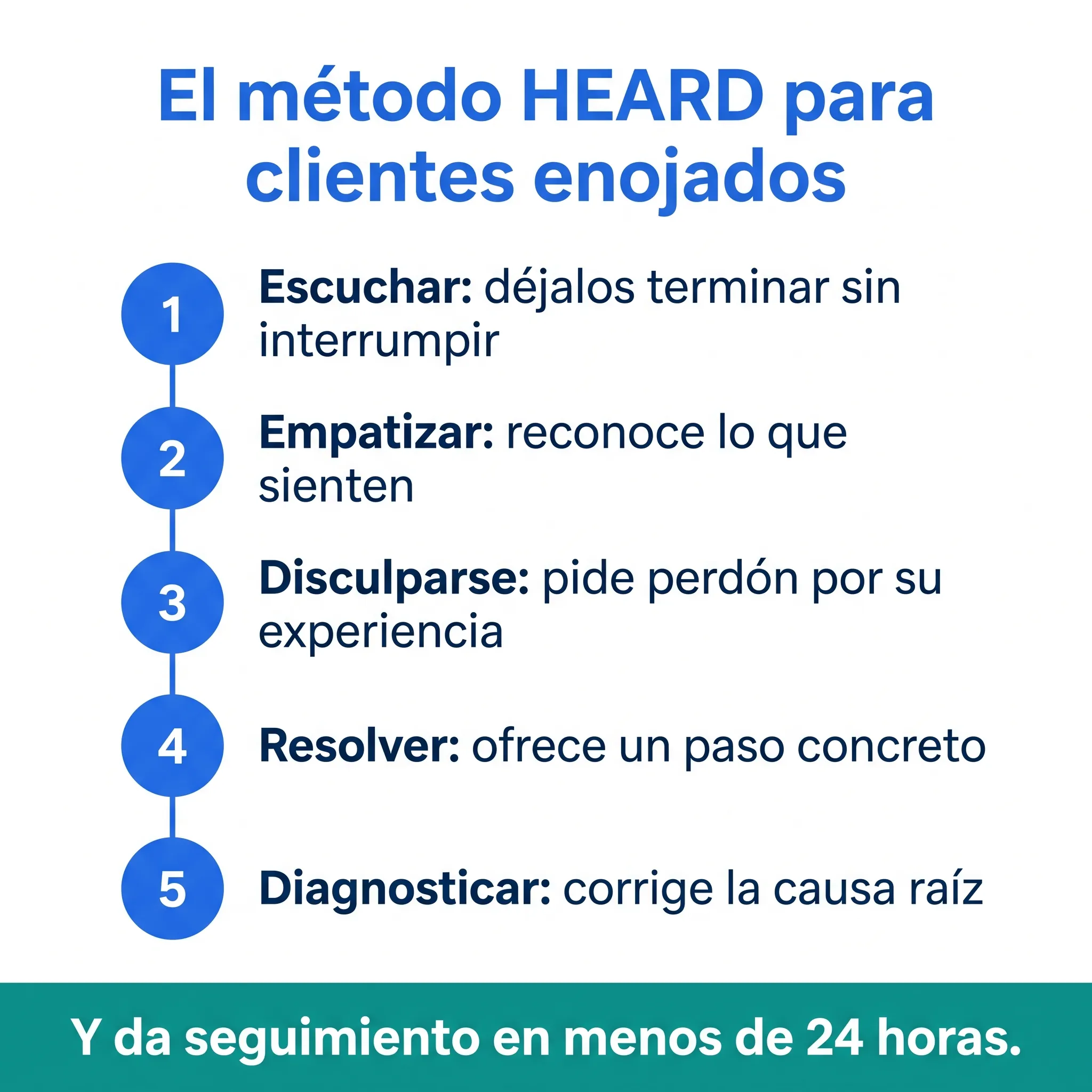 Lista de cinco pasos del método HEARD para manejar clientes enojados: escuchar, empatizar, disculparse, resolver y diagnosticar