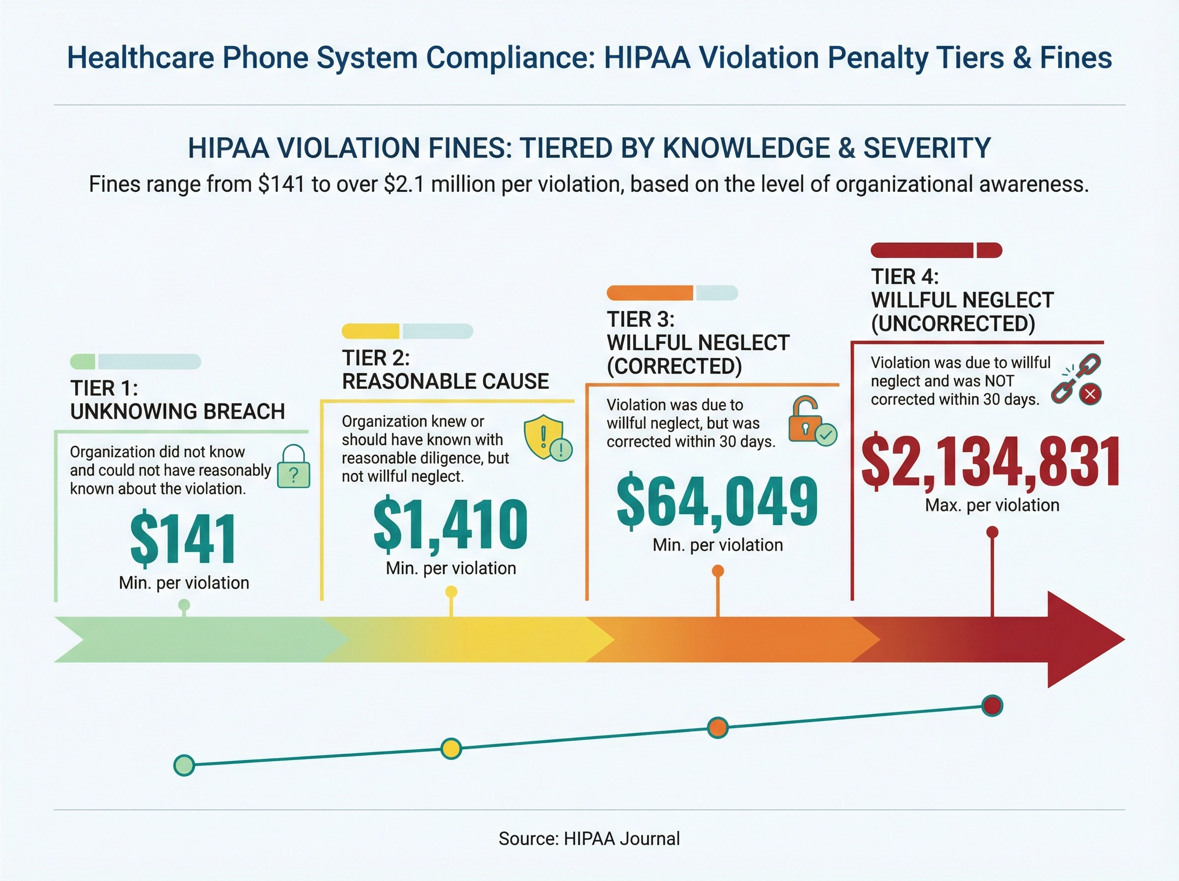 Infographic showing HIPAA violation penalty tiers from $141 to over $2.1 million per violation