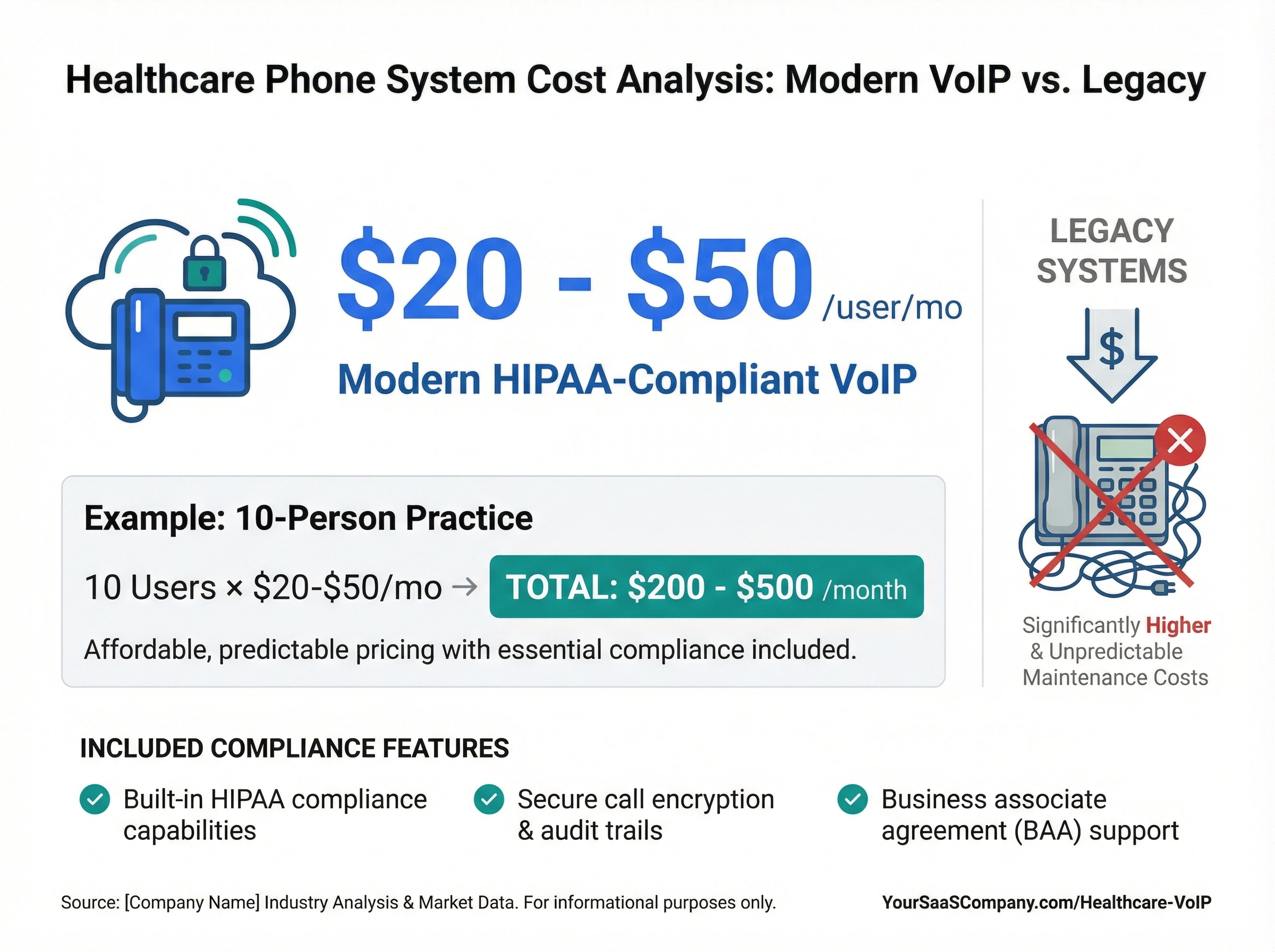 Infographic comparing HIPAA-compliant VoIP cost of $20 to $50 per user monthly versus legacy phone systems