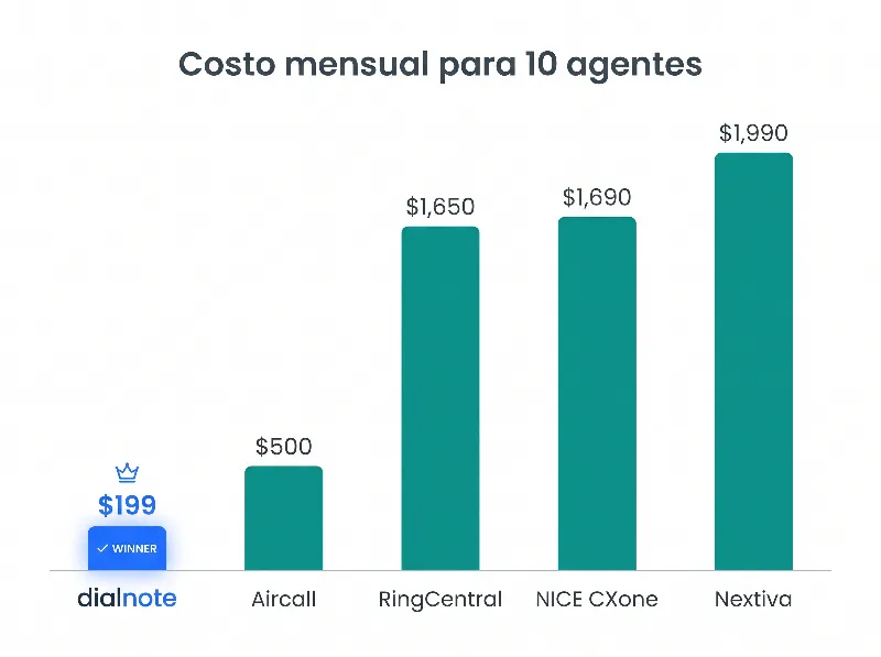 Gráfica de barras que compara el costo mensual para 10 agentes de software de centro de llamadas: dialnote $199 fijo (ganador) frente a Aircall $500, RingCentral RingCX $1,650, NICE CXone $1,690 y Nextiva $1,990
