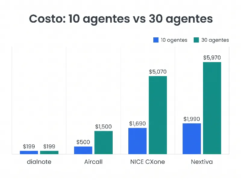 Gráfica de barras lado a lado que muestra el costo del software de centro de llamadas con 10 agentes frente a 30 agentes: dialnote se queda en $199 fijo, Aircall de $500 a $1,500, NICE CXone de $1,690 a $5,070, Nextiva de $1,990 a $5,970