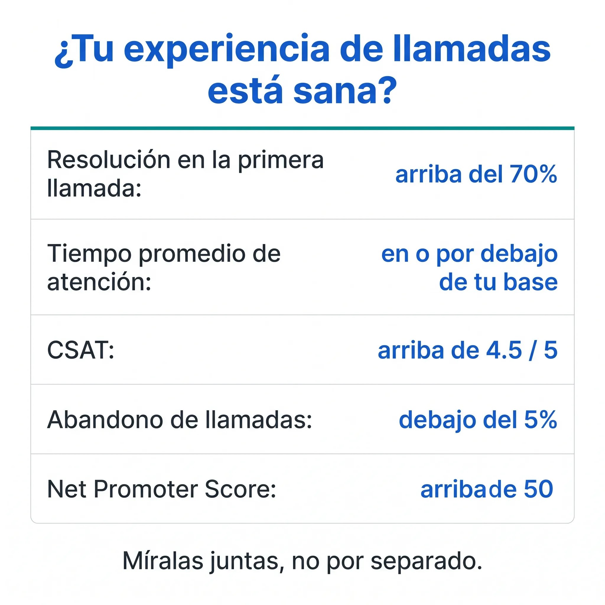 Tabla de cinco métricas de experiencia de llamadas con metas saludables, incluida resolución en la primera llamada arriba del 70%