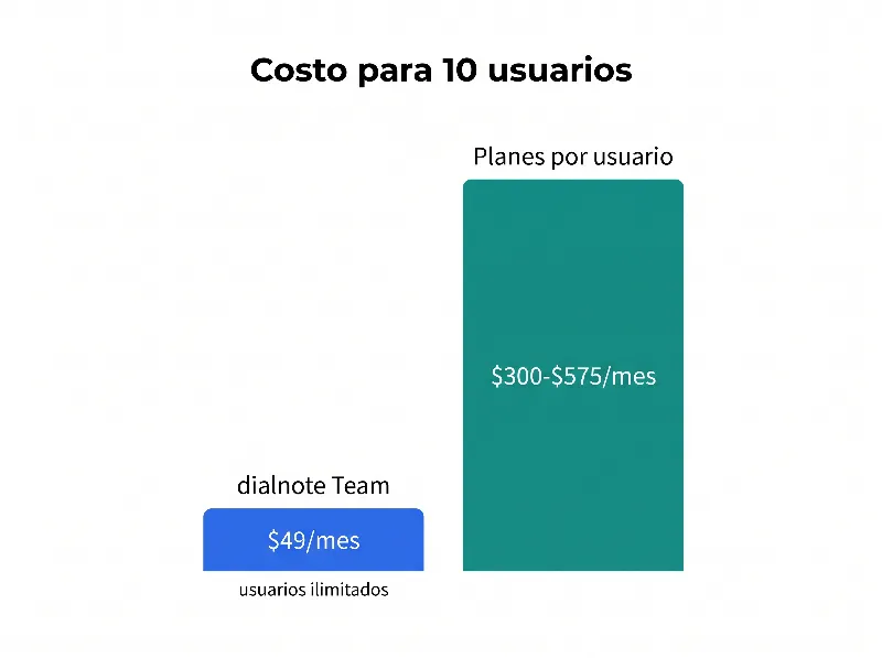 Infografía de comparación de precios VoIP que muestra dialnote Team a $49/mes fijo por usuarios ilimitados frente a $300-$575/mes de los planes típicos por usuario
