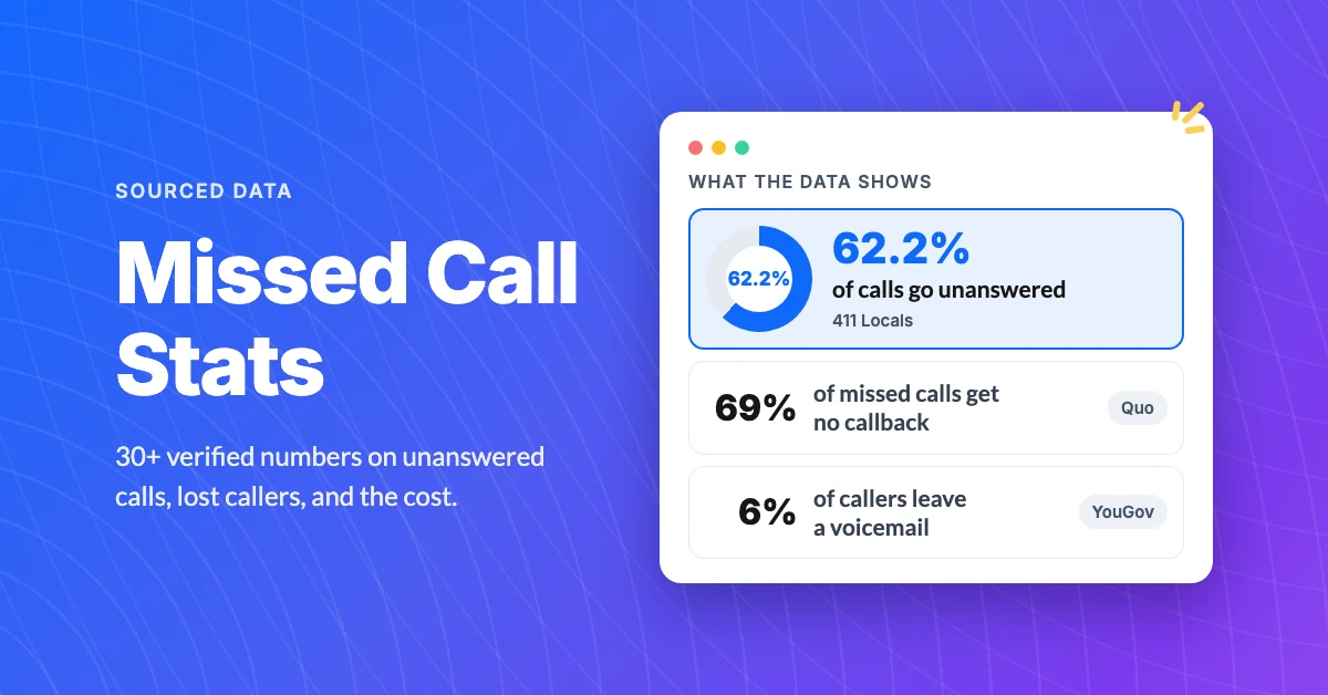 2026 missed call statistics for small businesses: share of calls unanswered, callers lost to competitors, and revenue at stake