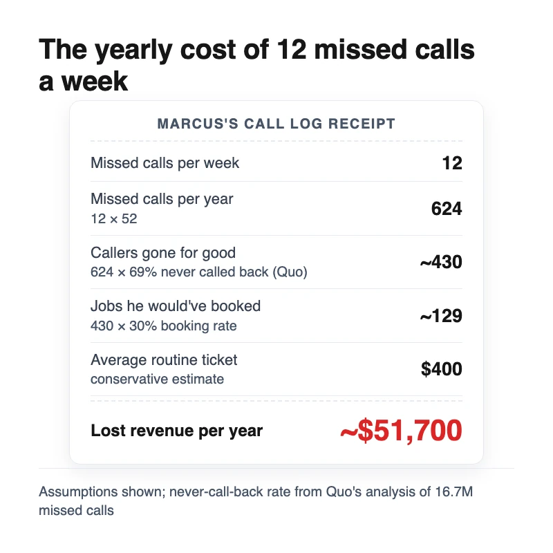 Receipt-style graphic walking 12 missed calls a week through the math to $51,700 in lost yearly revenue for a plumbing company