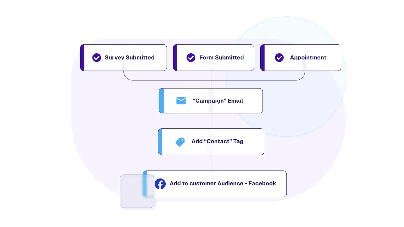 Moosend automation workflow builder showing branching logic