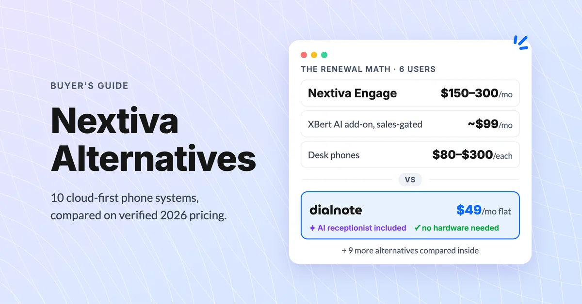 Nextiva alternatives renewal math: Nextiva Engage at $150 to $300/mo plus a ~$99/mo AI add-on and desk phones, versus dialnote at $49/mo flat with the AI receptionist included