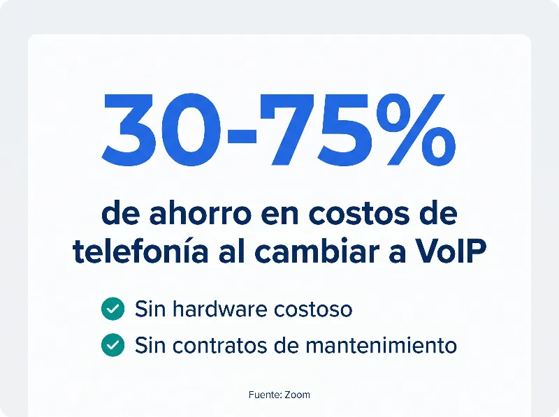 Infografía que muestra que las empresas ahorran entre 30% y 75% en costos de telefonía al cambiar a VoIP