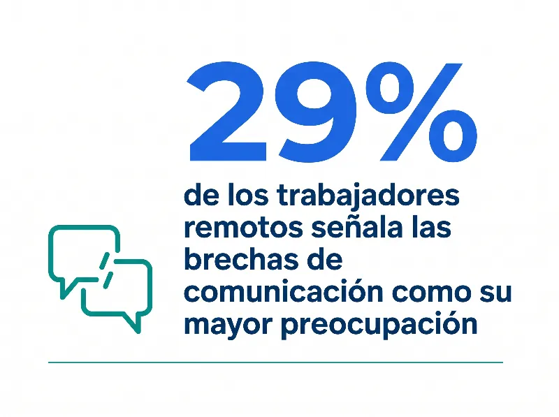 Infografía que muestra que el 29% de los trabajadores remotos señala las brechas de comunicación como su mayor preocupación