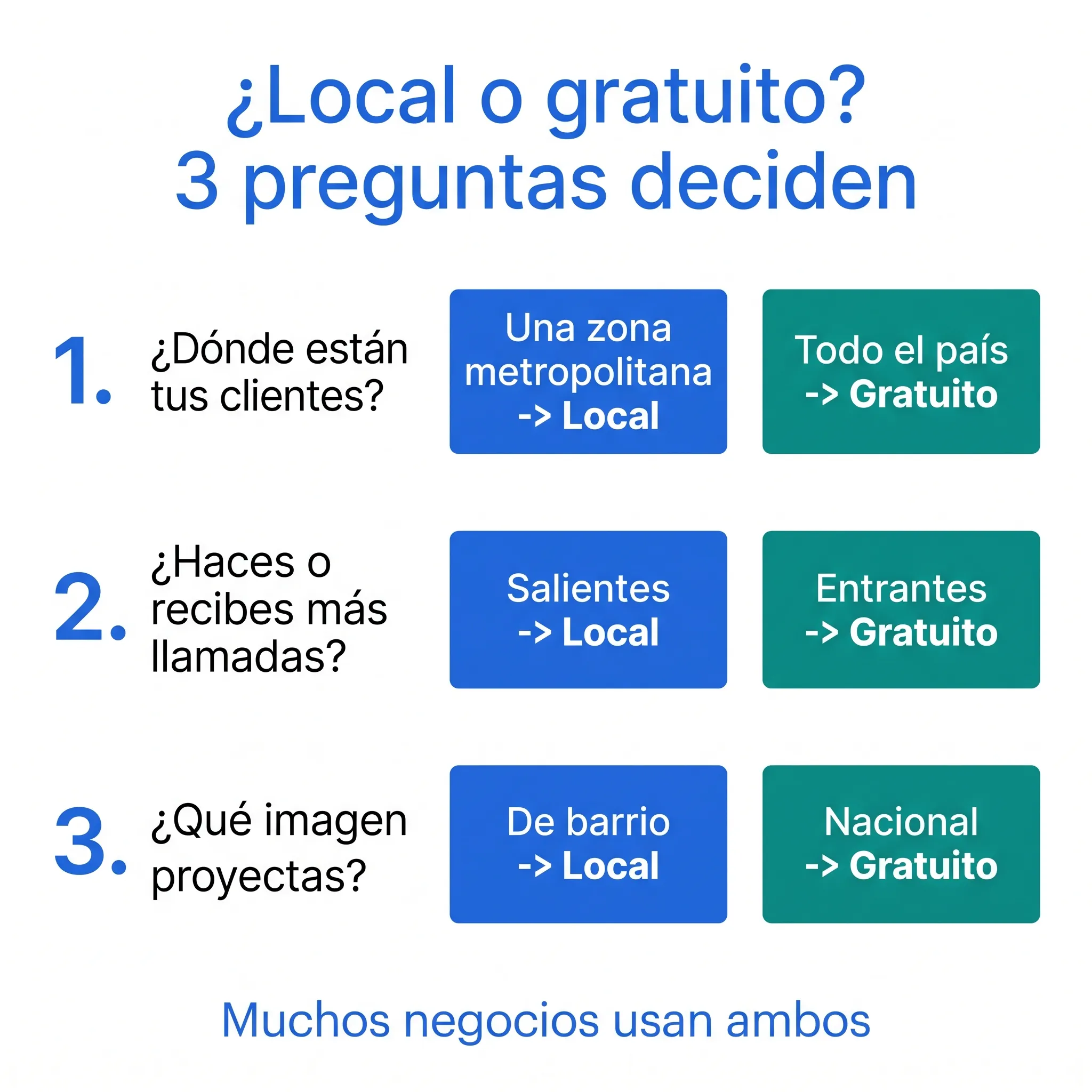 Infográfico de decisión: tres preguntas para elegir entre un número local y uno gratuito
