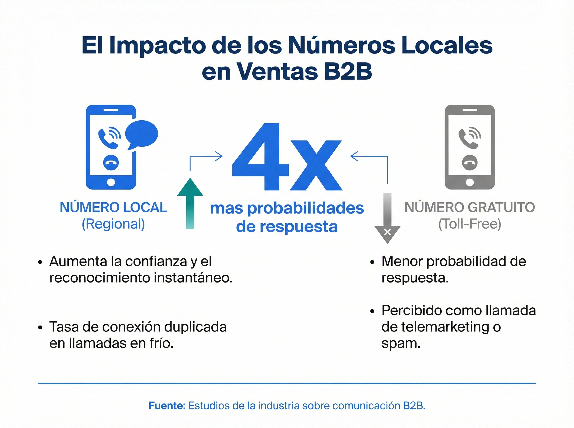 Infografico mostrando que los numeros locales obtienen 4x mas tasa de respuesta que los numeros gratuitos