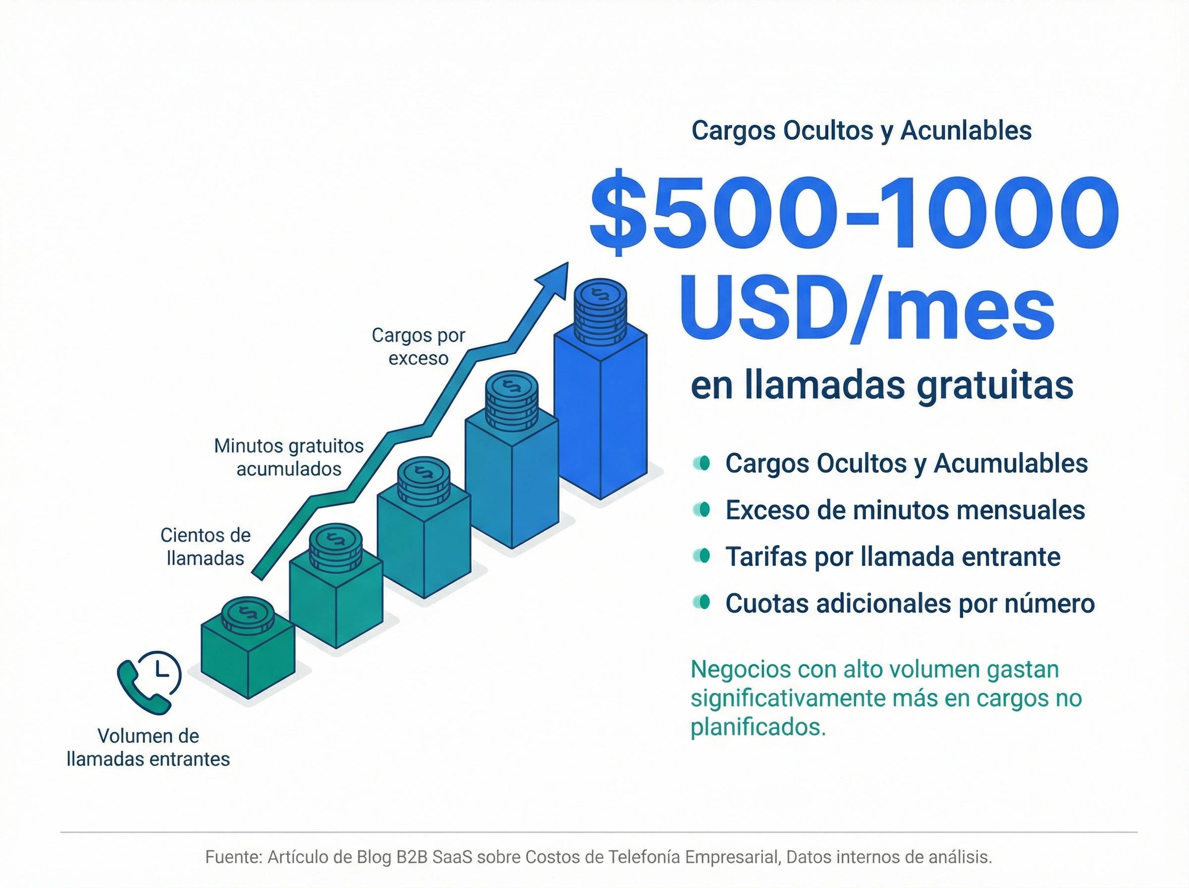 Infografico mostrando que negocios con alto volumen pueden gastar $500-1000 USD al mes en llamadas gratuitas