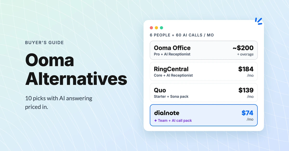 Ooma alternatives compared for 6 people and 60 AI calls a month: Ooma Pro with AI Receptionist about $200 plus overage, RingCentral $184, Quo $139, dialnote $74