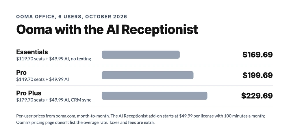 Ooma Office cost for a 6-person team with the AI Receptionist add-on: Essentials about $170, Pro about $200, Pro Plus about $230 a month, plus unpublished overage